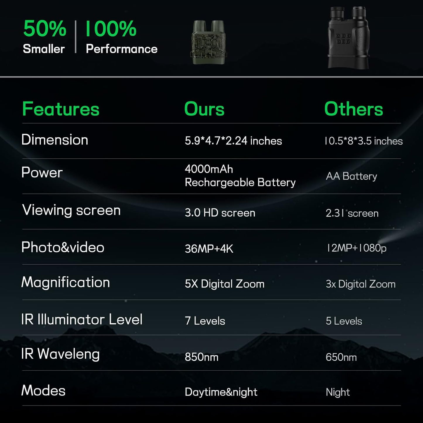 Night Vision Goggles for Adults, 4K Infrared Night Vision Binoculars with Rechargeable Battery and Anti-Shake Motion Detection for Camping