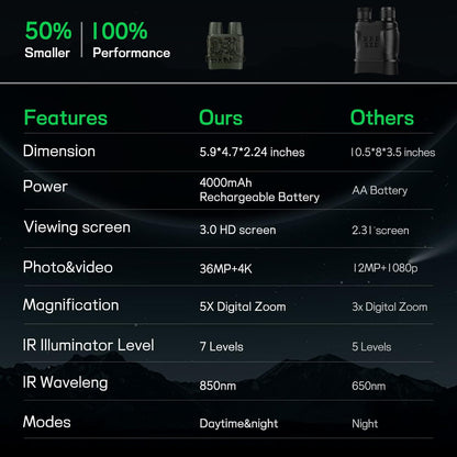 Night Vision Goggles for Adults, 4K Infrared Night Vision Binoculars with Rechargeable Battery and Anti-Shake Motion Detection for Camping